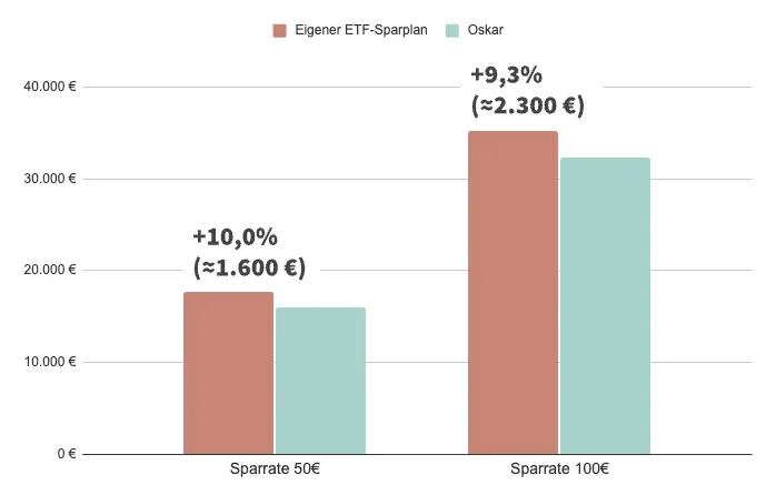 Sparplan für Kinder - Vergleich zw. Oskar vs. Sparplan