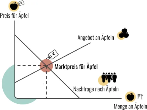 Wie entstehen Preise?