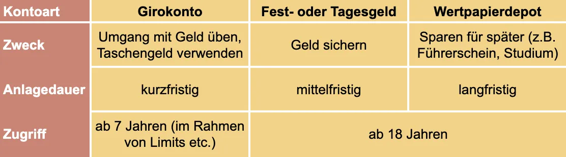 Kinderkonto - Auswahlkriterien