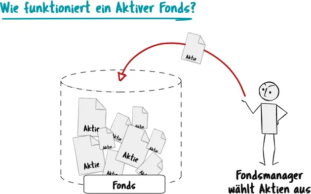 Wie funktioniert ein Aktiver Fonds