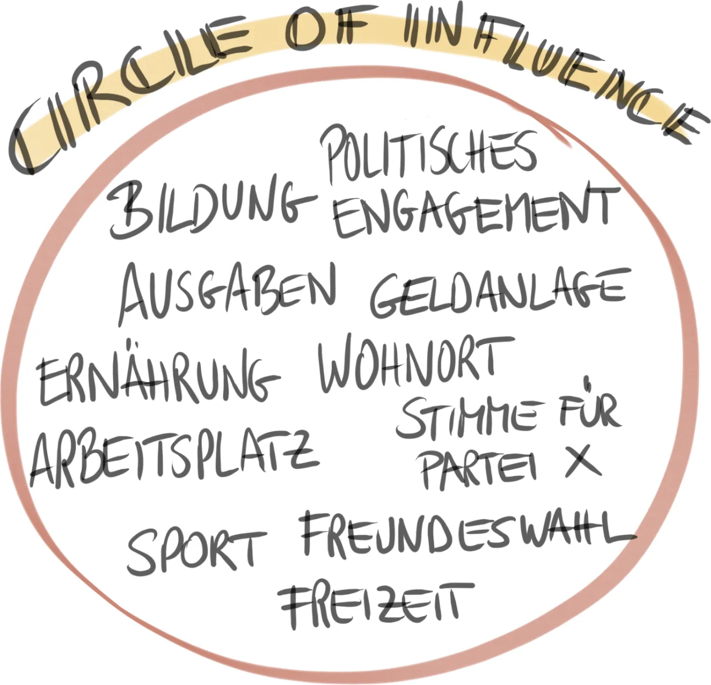 Circle of Influence