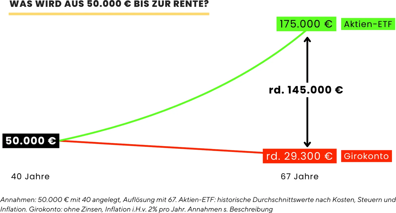 Vergleich bis 67: 50.000 € im Aktien-ETF werden 175.000 €, auf dem Girokonto nur rund 29.300 €; Differenz rund 145.000 €.