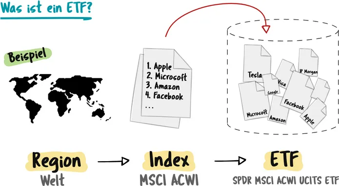 Was ist ein ETF (Passiver Indexfonds)? - einfach dargestellt