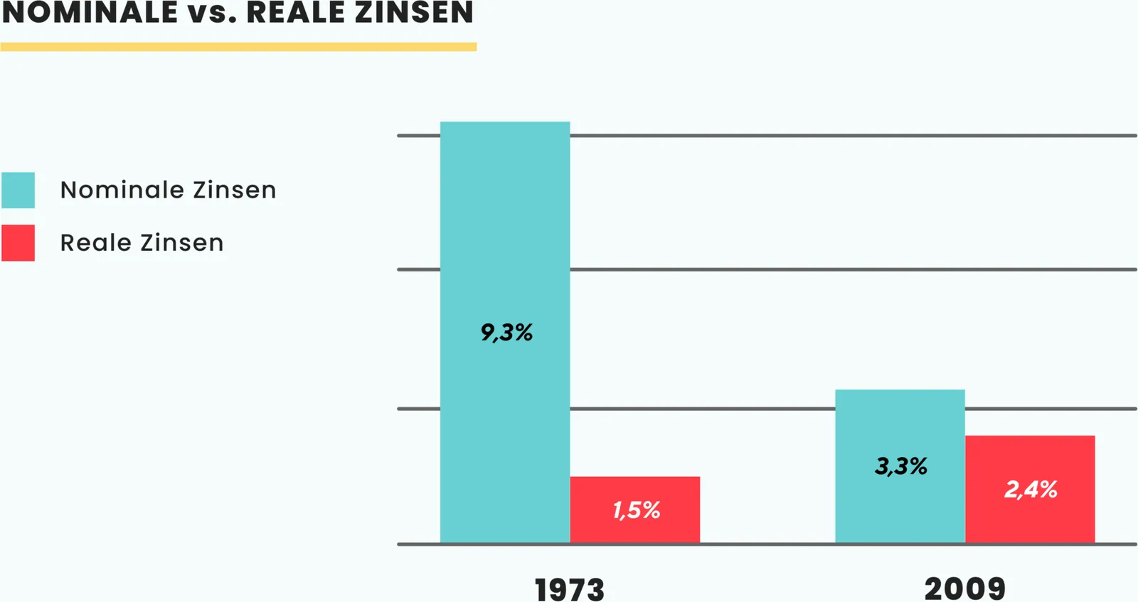 Nominale vs reale Zinsen