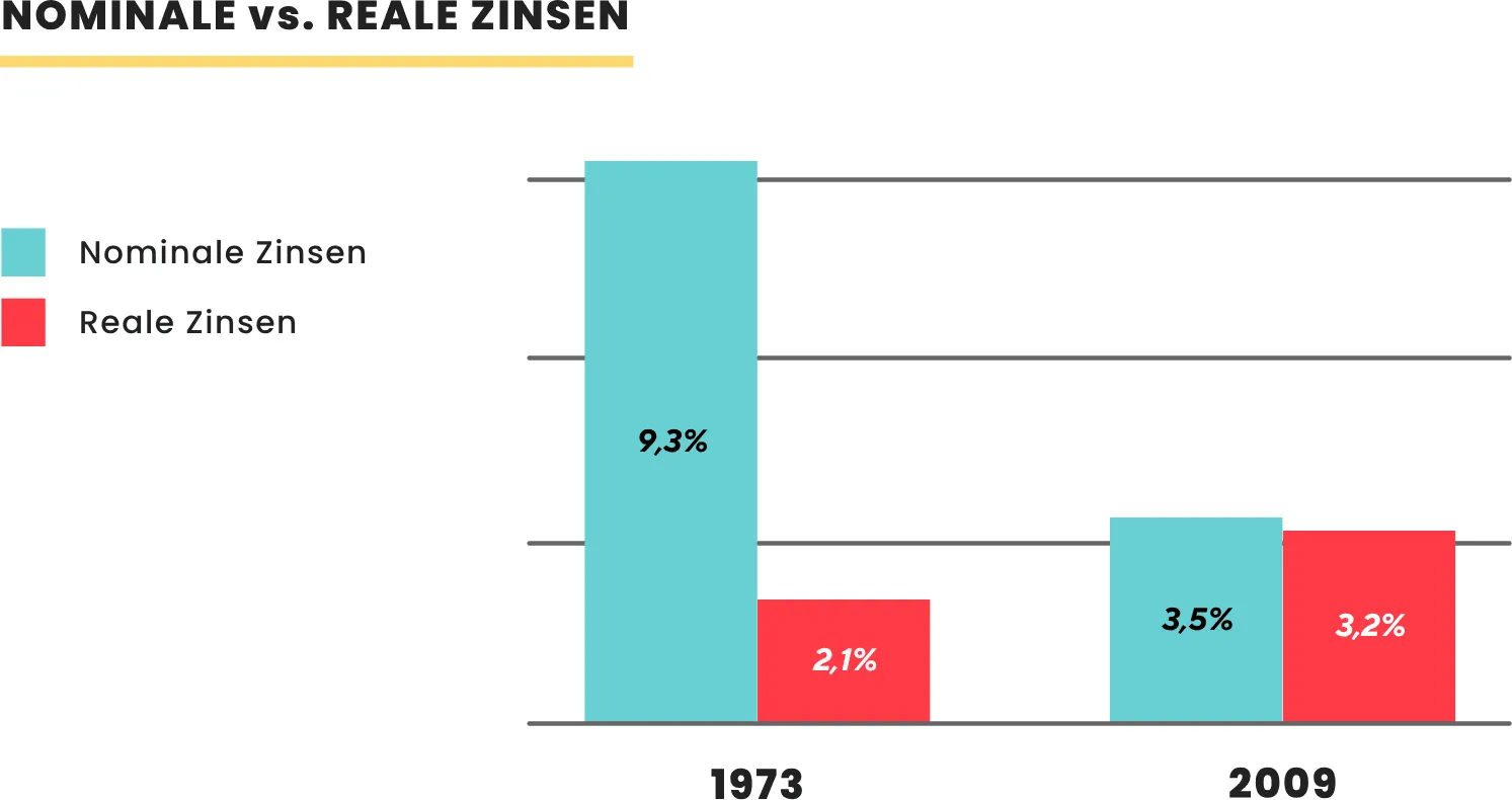 Nominale vs. reale Zinsen: 1973 9,3 % nominal und 2,1 % real, 2009 3,5 % nominal und 3,2 % real.