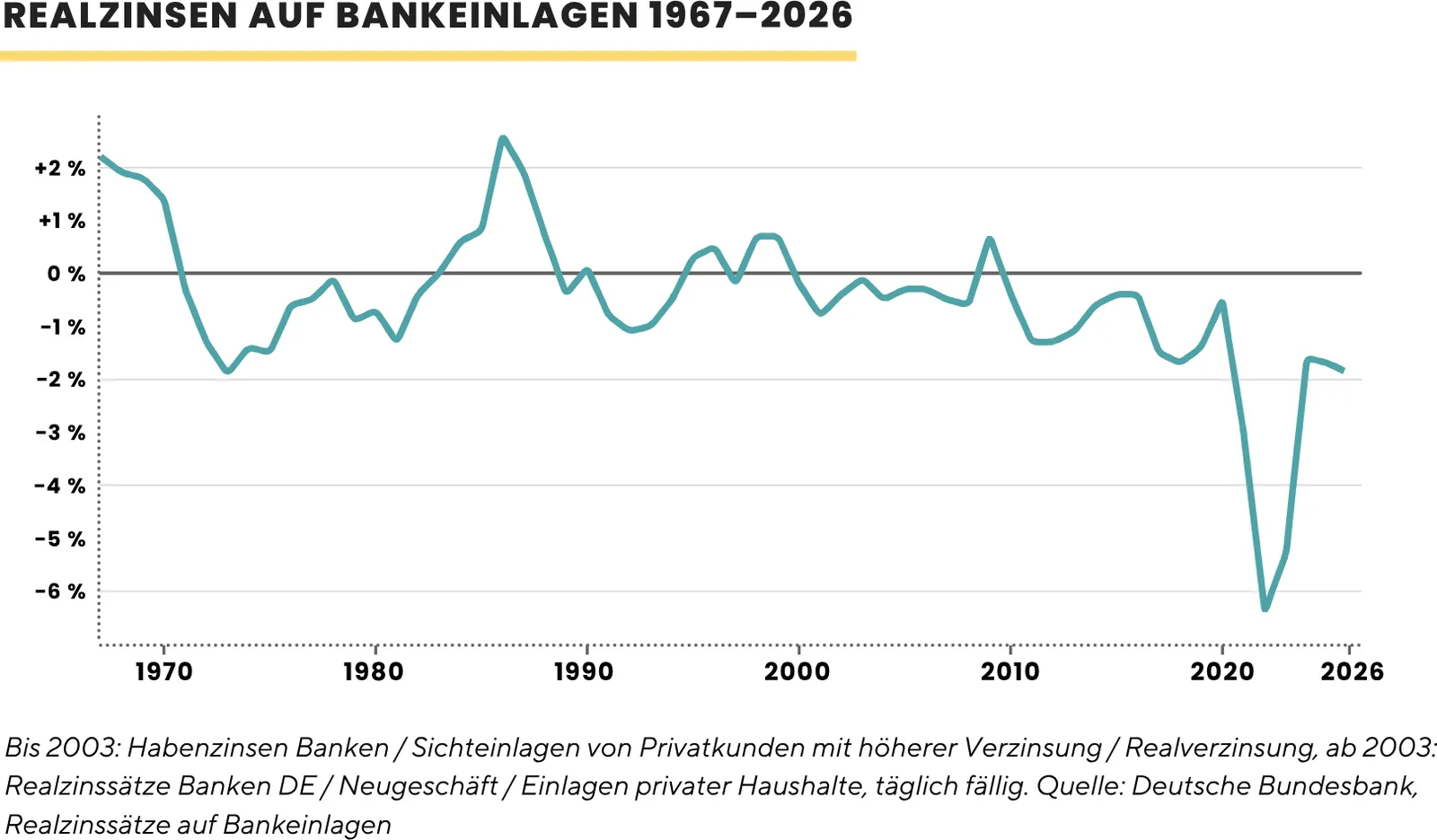 Zeitreihe der Realzinsen auf Bankeinlagen von 1967 bis 2026, meist um 0 % oder darunter.