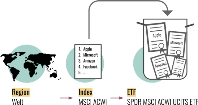 Zusammensetzung von ETFs