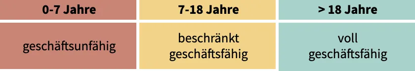 Kinderkonto - Übersicht Geschäftsfähigkeit