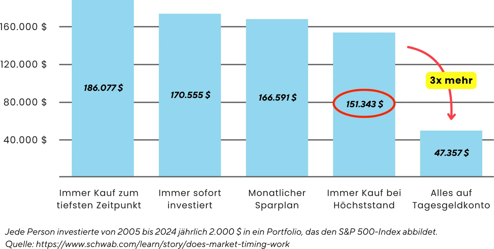 Vergleich von 5 Strategien über 20 Jahre: Tiefpunkt 186.077 $, sofort 170.555 $, Sparplan 166.591 $, Tagesgeld 47.357 $.