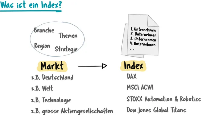 Was ist ein Index? - einfach dargestellt