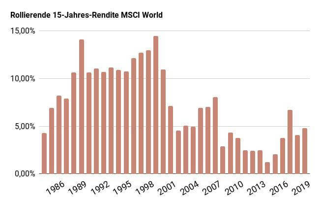 Sparplan für Kinder - Rollierende Jahresrendite MSCI World über 15 Jahre