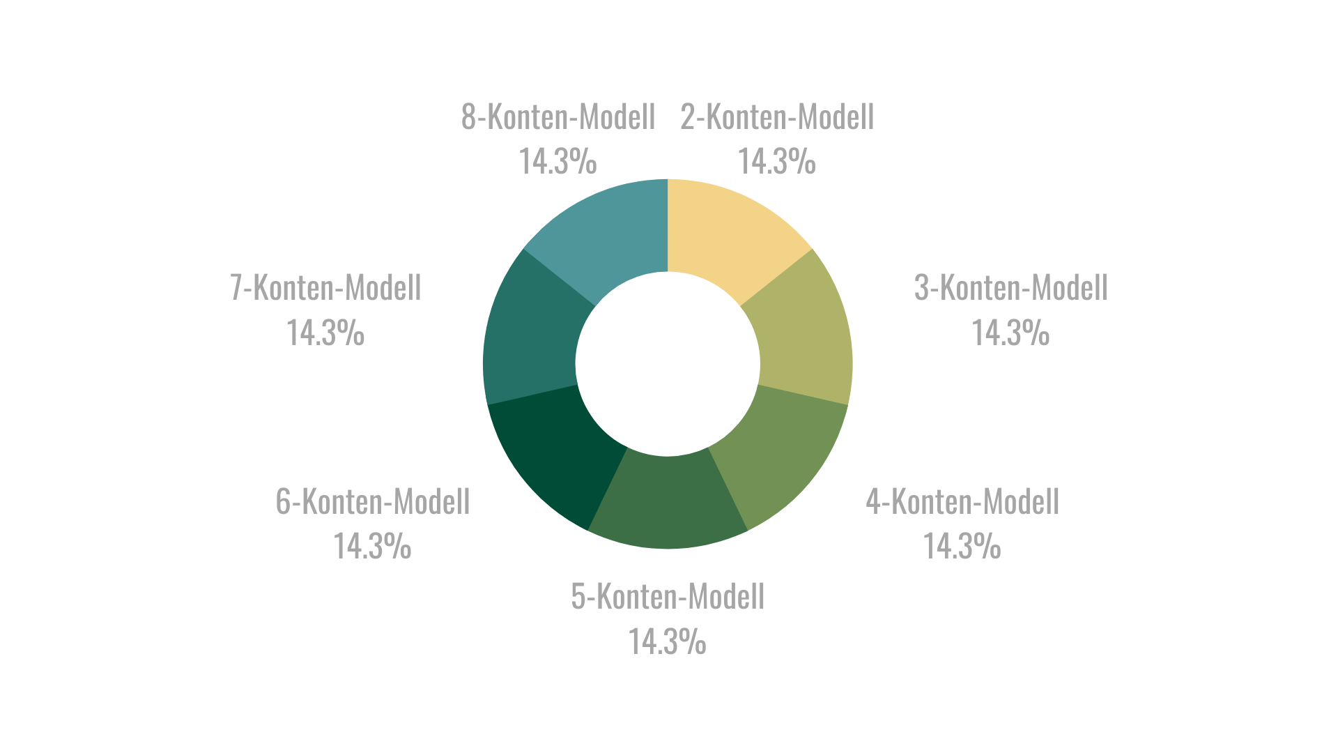 Konten-Modelle: Nützlich oder Aufwand für nichts?