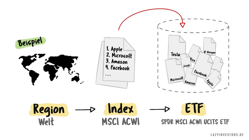 Unterschied Region, Index und ETF am Beispiel MSCI ACWI