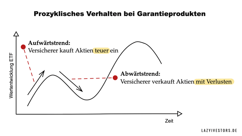 Fondsgebundene Rentenversicherung prozyklisches Verhalten