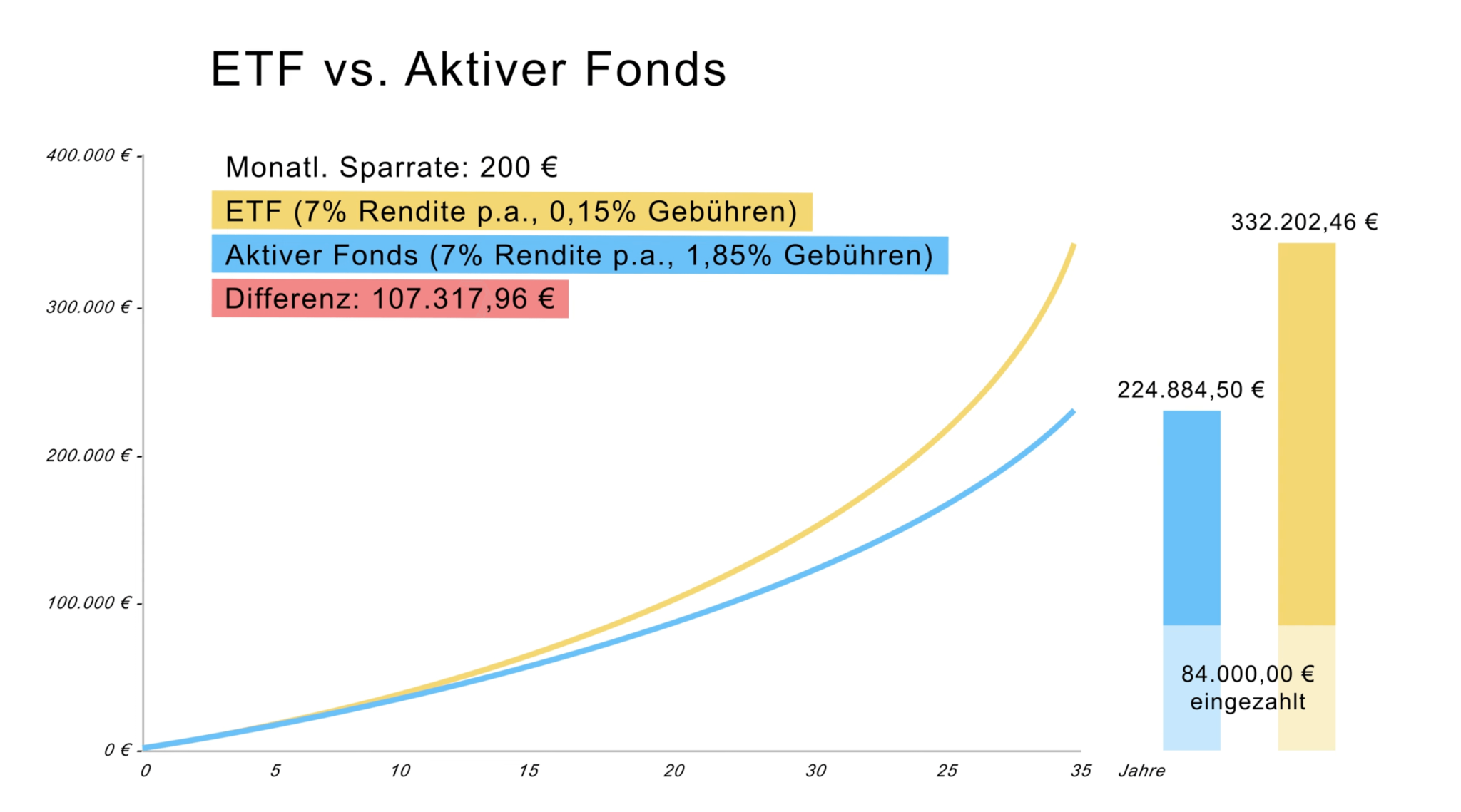Ab Wann Lohnt Sich Etf Einmalanlage Ab wann lohnt sich ein Finanzberater?