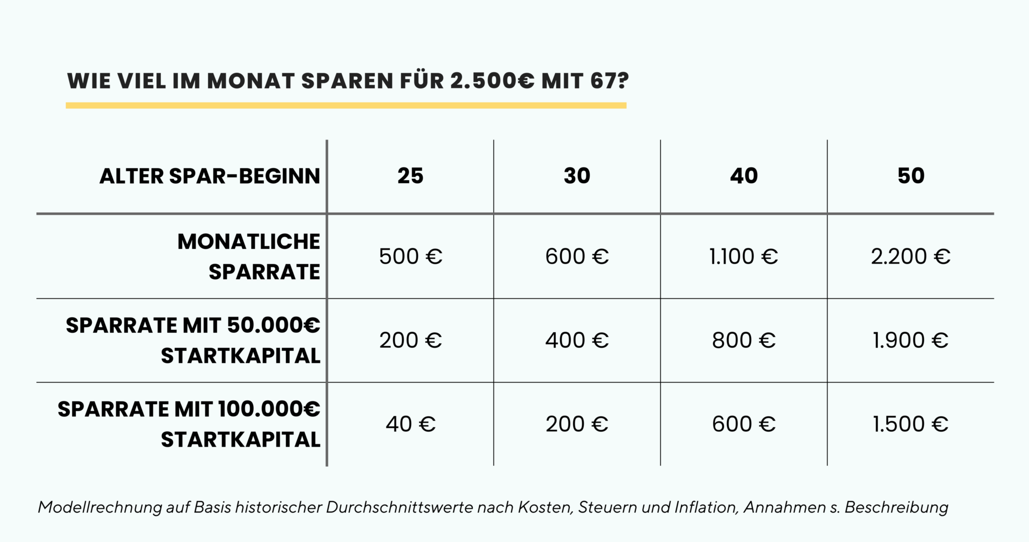 500 Euro Im Monat Sparen
