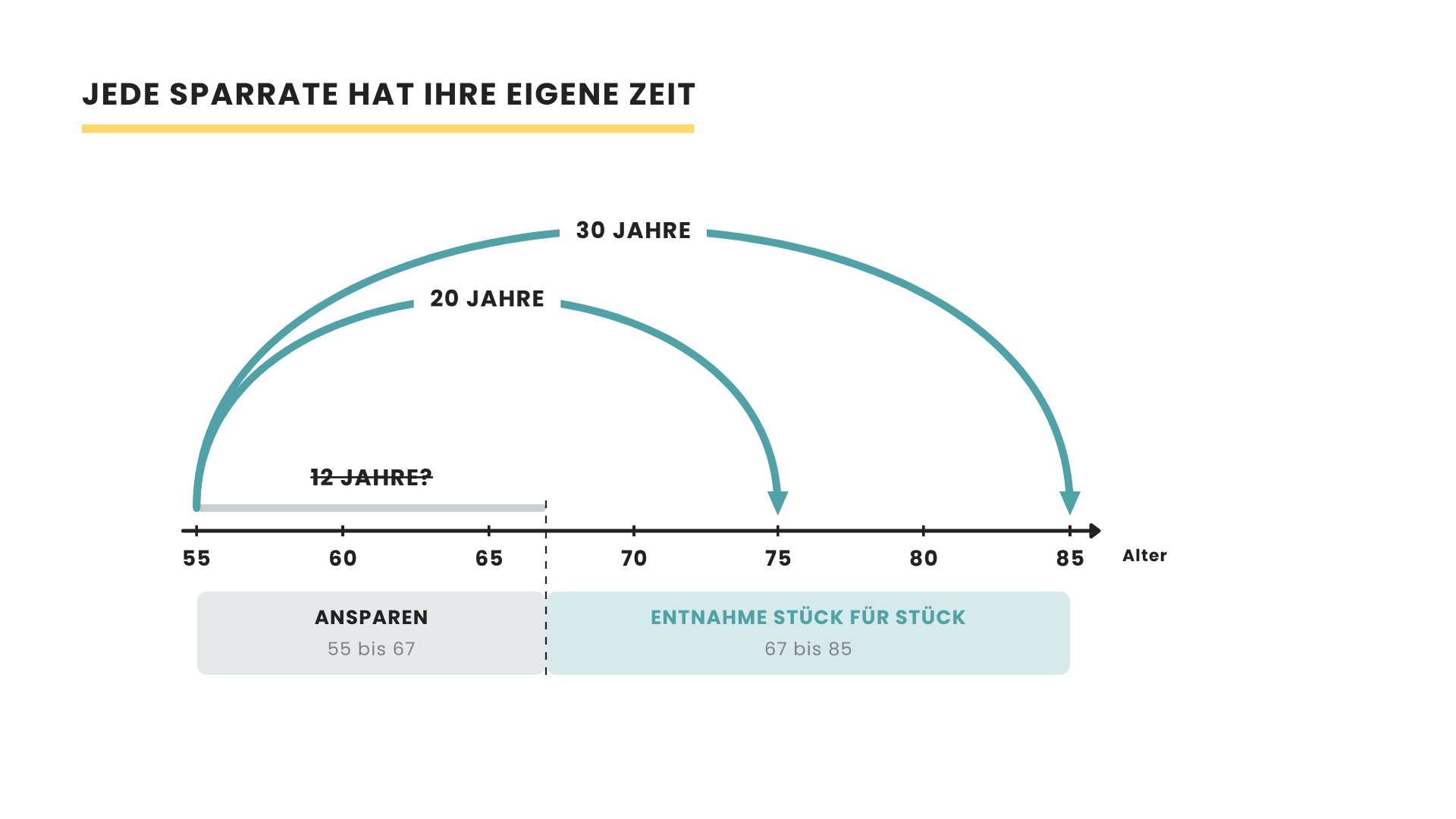 Grafik zur Rentenentnahme: Sparen 55–67, Entnahme 67–85, jede Sparrate hat 12, 20 oder 30 Jahre Zeit.