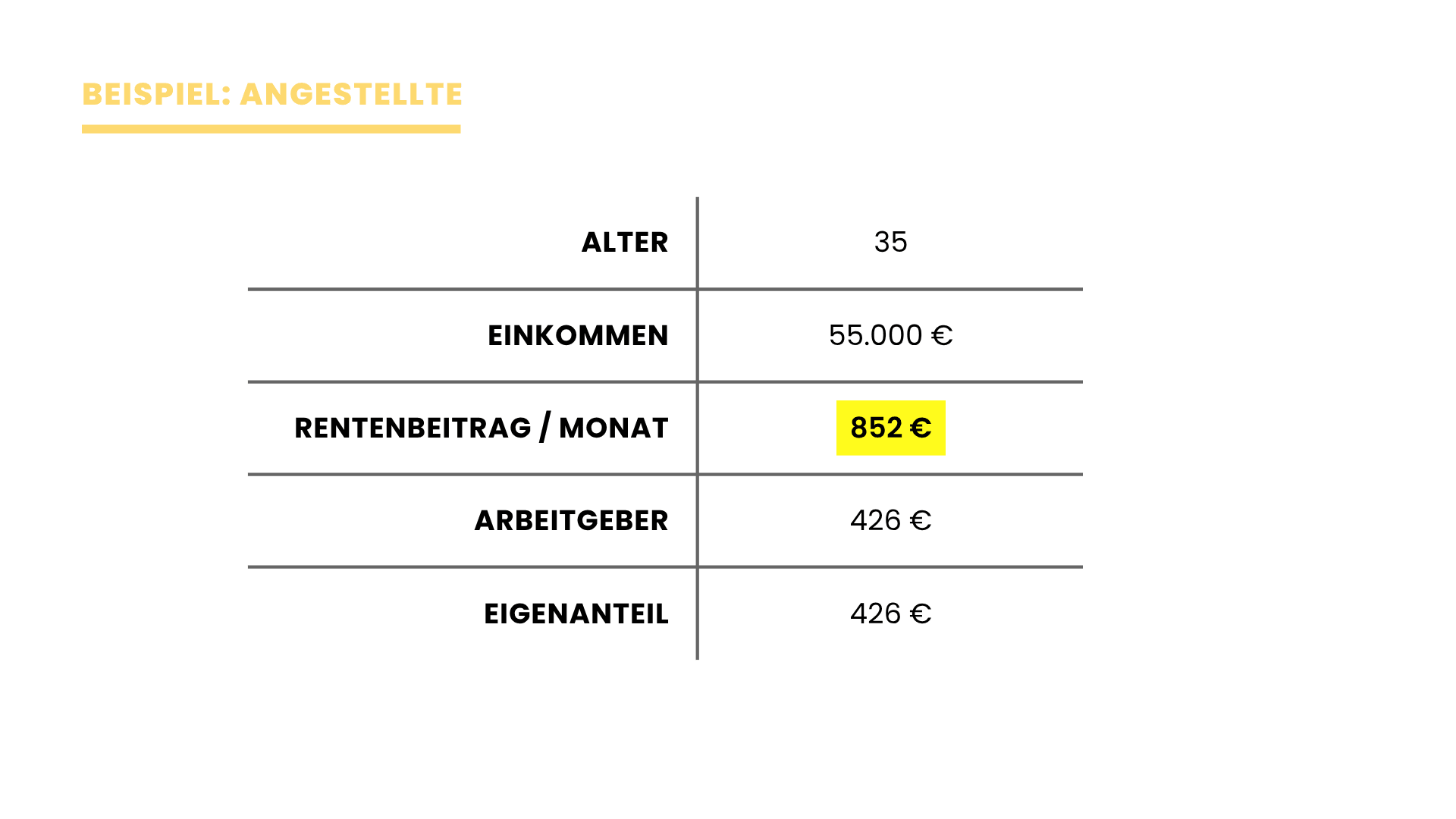 Beispiel Angestellte: 35 Jahre, 55.000 € Einkommen, 852 € Rentenbeitrag im Monat, davon 426 € vom Arbeitgeber und 426 € Eigenanteil