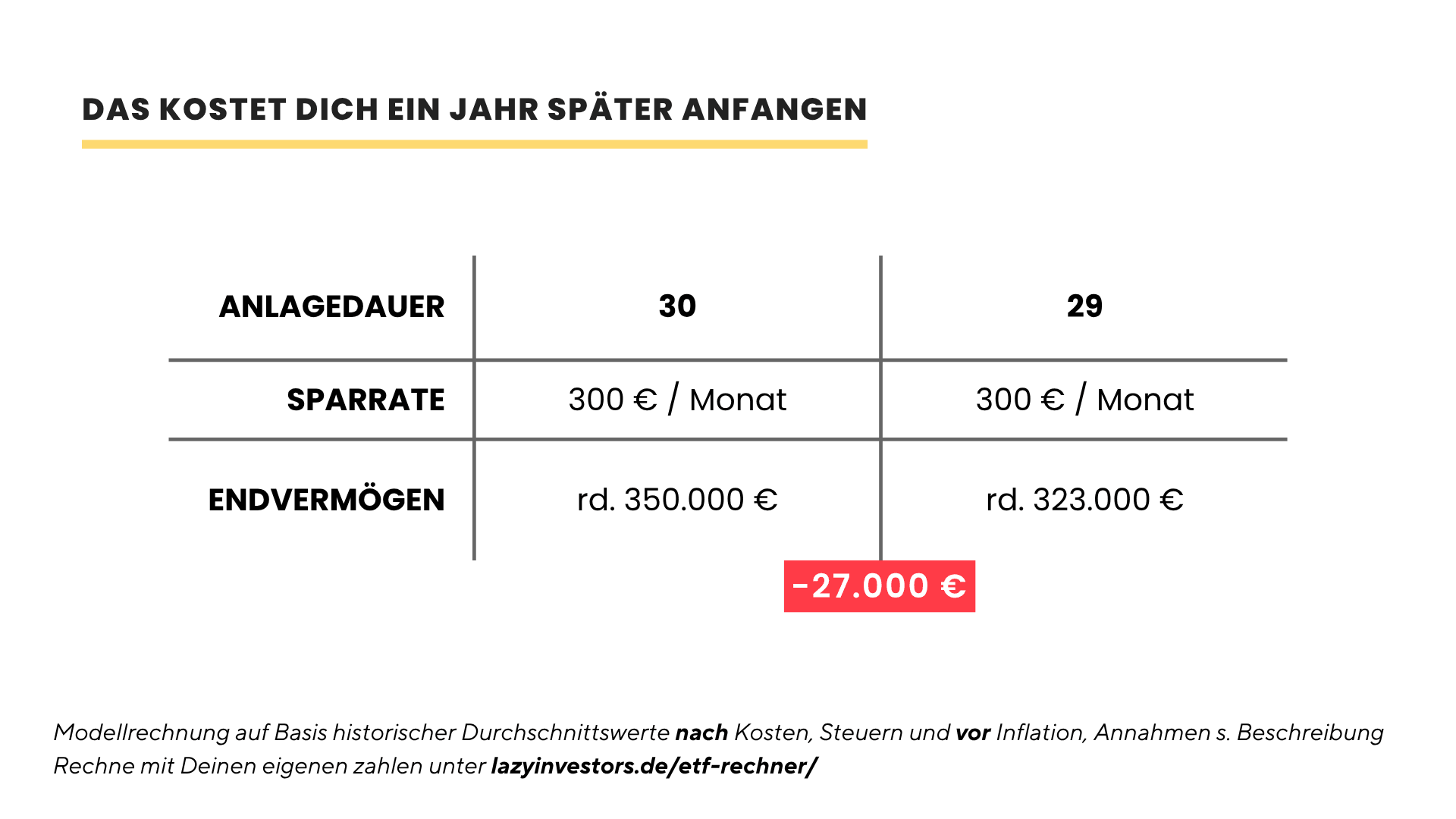 Ein Jahr später anfangen kostet viel: 30 vs. 29 Jahre bei 300 Euro monatlich ergeben 350.000 vs. 323.000 Euro.