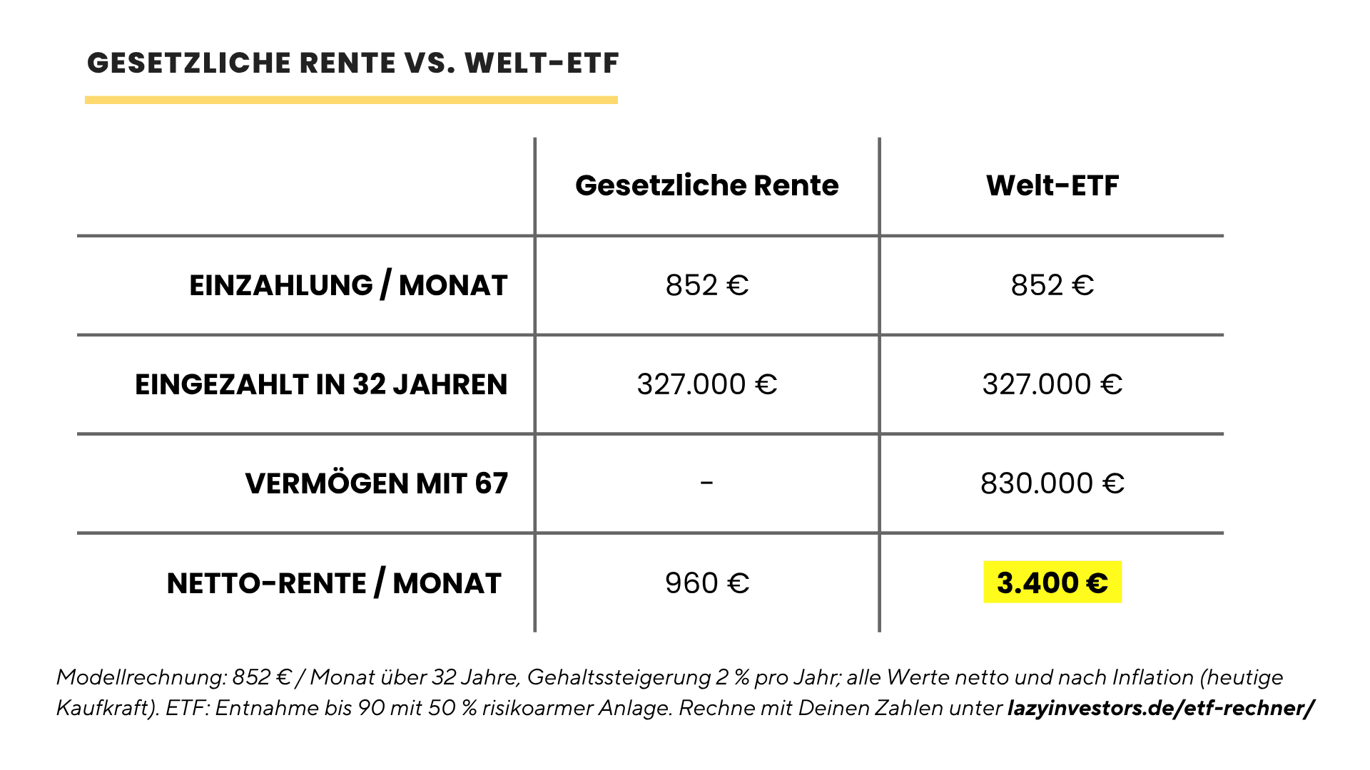 Gesetzliche Rente vs. Welt-ETF: bei 852 € im Monat über 32 Jahre 960 € gegenüber 3.400 € Netto-Rente im Monat