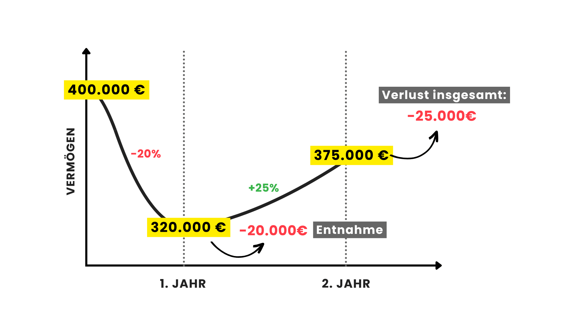 Reihenfolgerisiko: 400.000 Euro fallen auf 320.000, nach 20.000 Entnahme und plus 25 Prozent nur 375.000 Euro.
