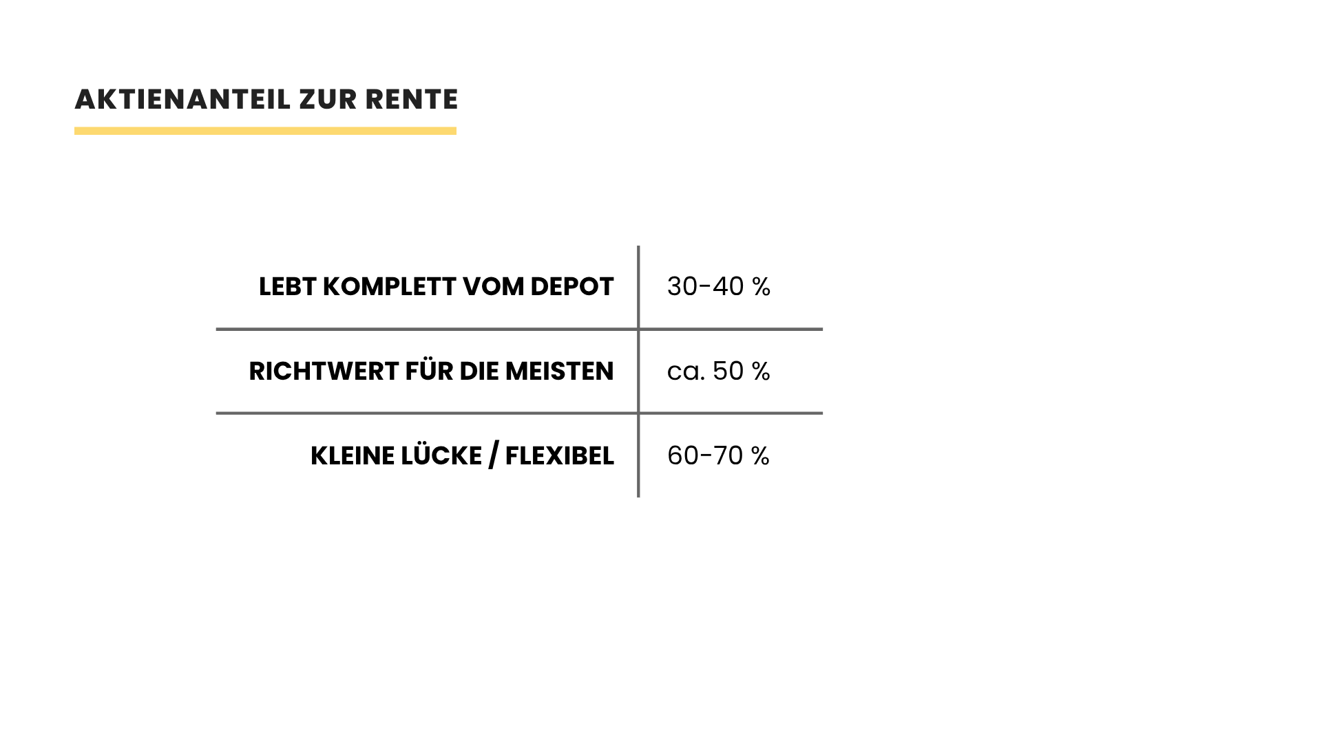 Aktienanteil zur Rente: 30–40 Prozent bei Leben vom Depot, ca. 50 Prozent Richtwert, 60–70 Prozent bei kleiner Lücke.