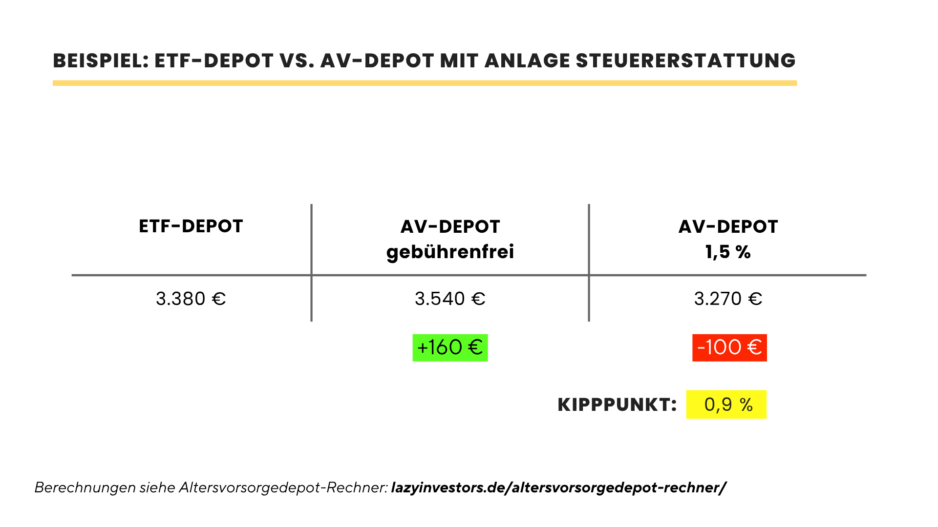 ETF-Depot vs. Altersvorsorgedepot mit angelegter Steuererstattung: 3.380 €, 3.540 € gebührenfrei und 3.270 € bei 1,5 % Kosten, Kipppunkt 0,9 %