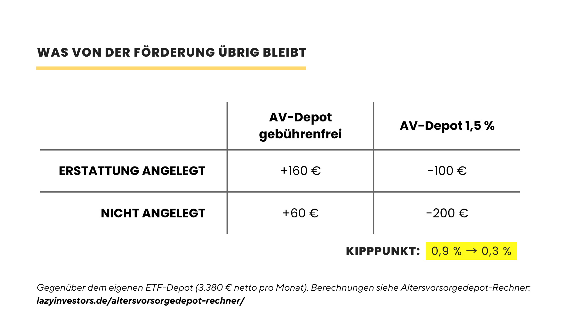 Was von der Förderung übrig bleibt: mit angelegter Erstattung +160 € bzw. −100 €, ohne Anlage +60 € bzw. −200 €, Kipppunkt sinkt von 0,9 % auf 0,3 %